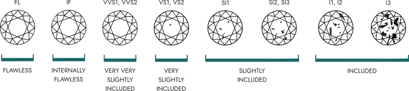 Diamond clarity scale chart